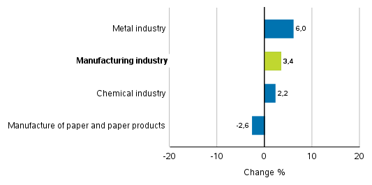 Change in new orders in manufacturing 5/2018– 5/2019