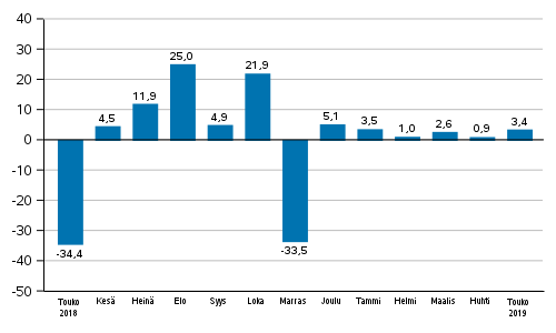 Teollisuuden uusien tilausten vuosimuutos (alkuperinen sarja), % (TOL2008)