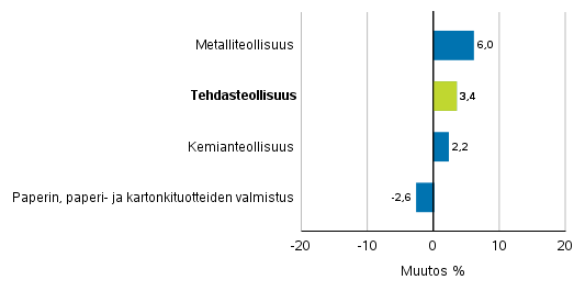 Teollisuuden uusien tilausten muutos toimialoittain 5/2018– 5/2019 (alkuperäinen sarja), (TOL2008)