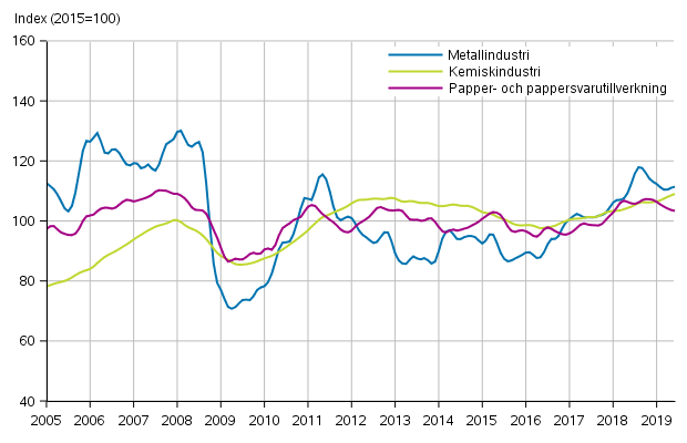 Figurbilaga 1. Industrins orderingång, trendserier efter näringsgren (TOL2008)