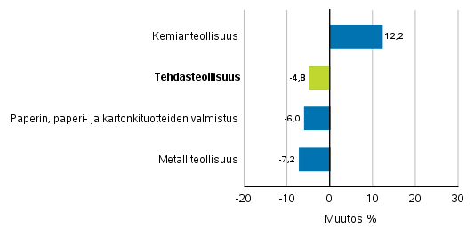 Teollisuuden uusien tilausten muutos toimialoittain 6/2018– 6/2019 (alkuperäinen sarja), (TOL2008)