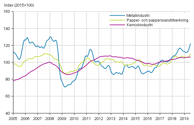 Figurbilaga 1. Industrins orderingång, trendserier efter näringsgren (TOL2008)