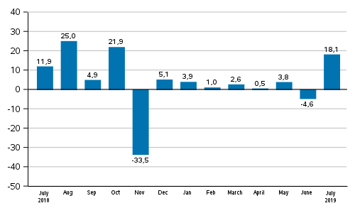 Annual change in new orders in manufacturing (original series), % (TOL2008)