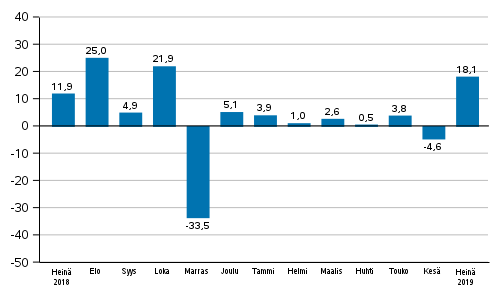 Teollisuuden uusien tilausten vuosimuutos (alkuperäinen sarja), % (TOL2008)