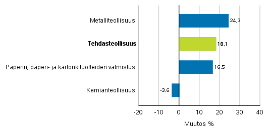 Teollisuuden uusien tilausten muutos toimialoittain 7/2018– 7/2019 (alkuperäinen sarja), (TOL2008)