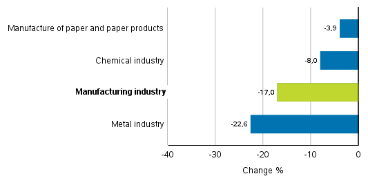 Change in new orders in manufacturing 8/2018– 8/2019