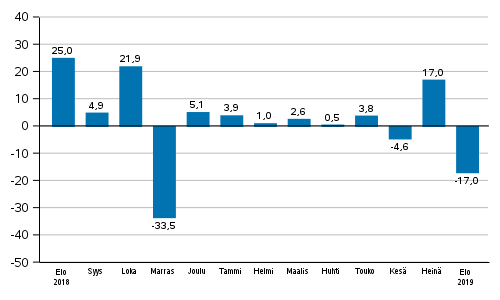 Teollisuuden uusien tilausten vuosimuutos (alkuperäinen sarja), % (TOL2008)