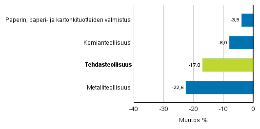 Teollisuuden uusien tilausten muutos toimialoittain 8/2018– 8/2019 (alkuperäinen sarja), (TOL2008)