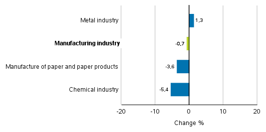 Change in new orders in manufacturing 9/2018– 9/2019