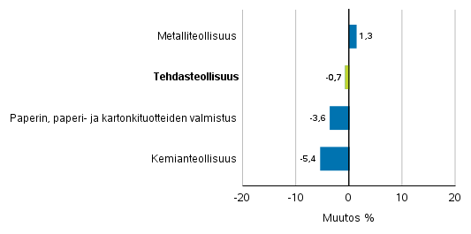 Teollisuuden uusien tilausten muutos toimialoittain 9/2018– 9/2019 (alkuperäinen sarja), (TOL2008)