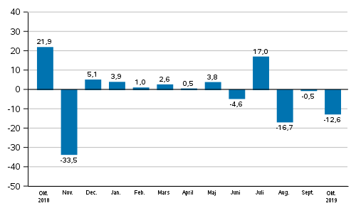 Industrins orderingång, årsförändring (ursprunglig serie), % (TOL2008)