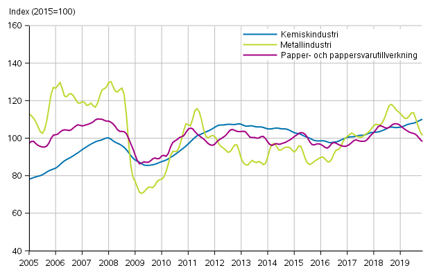 Figurbilaga 1. Industrins orderingång, trendserier efter näringsgren (TOL2008)