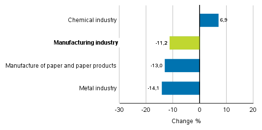 Change in new orders in manufacturing 11/2018– 11/2019