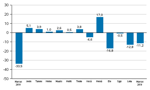 Teollisuuden uusien tilausten vuosimuutos (alkuperäinen sarja), % (TOL2008)