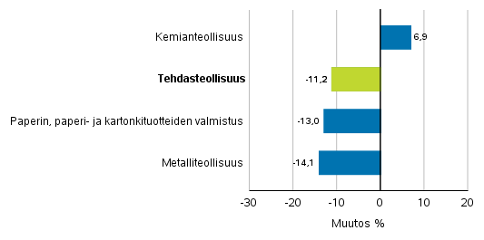 Teollisuuden uusien tilausten muutos toimialoittain 11/2018– 11/2019 (alkuperäinen sarja), (TOL2008)