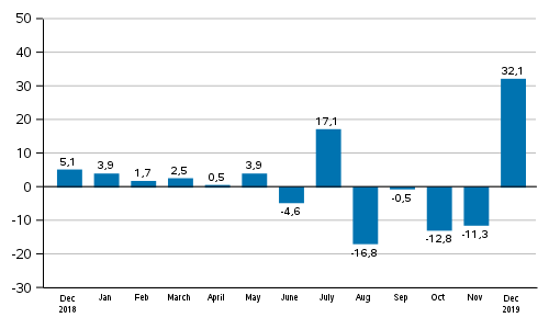 Annual change in new orders in manufacturing (original series), % (TOL2008)