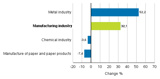 Change in new orders in manufacturing 12/2018– 12/2019