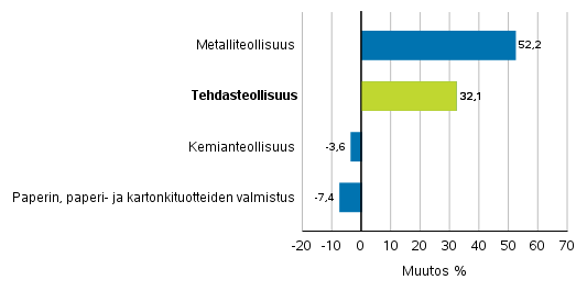 Teollisuuden uusien tilausten muutos toimialoittain 12/2018– 12/2019 (alkuperäinen sarja), (TOL2008)