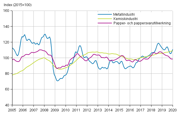 Figurbilaga 1. Industrins orderingång, trendserier efter näringsgren (TOL2008)