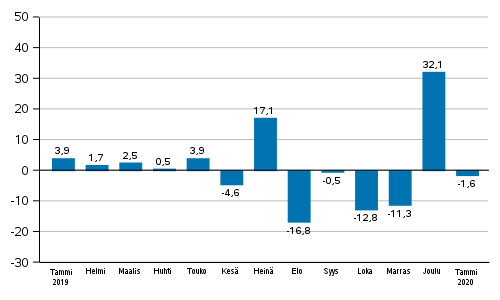 Teollisuuden uusien tilausten vuosimuutos (alkuperäinen sarja), % (TOL2008)