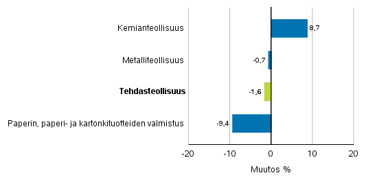 Teollisuuden uusien tilausten muutos toimialoittain 1/2019– 1/2020 (alkuperäinen sarja), (TOL2008)