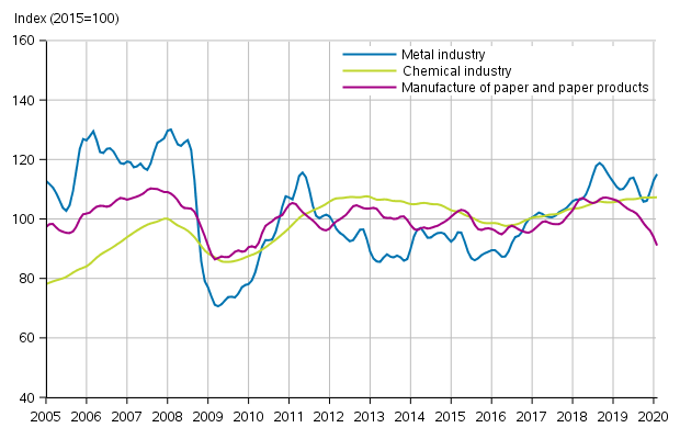 Appendix figure 1. New orders in manufacturing, trend series by industry (TOL2008)