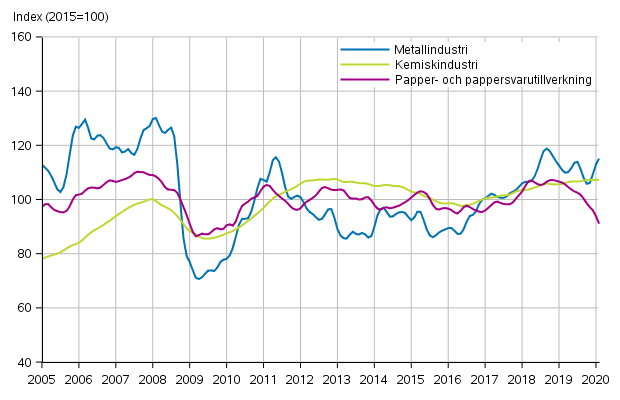 Figurbilaga 1. Industrins orderingng, trendserier efter nringsgren (TOL2008)