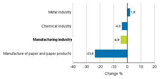Change in new orders in manufacturing 2/2019– 2/2020