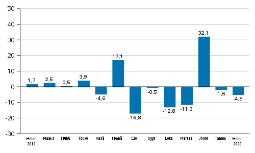 Teollisuuden uusien tilausten vuosimuutos (alkuperinen sarja), % (TOL2008)