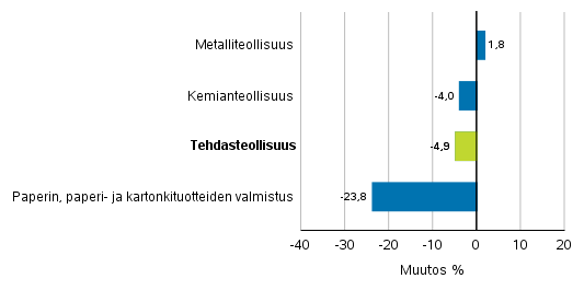 Teollisuuden uusien tilausten muutos toimialoittain 2/2019– 2/2020 (alkuperäinen sarja), (TOL2008)