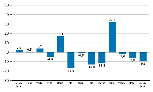 Teollisuuden uusien tilausten vuosimuutos (alkuperäinen sarja), % (TOL2008)