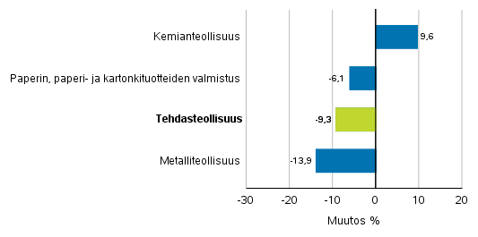 Teollisuuden uusien tilausten muutos toimialoittain 3/2019– 3/2020 (alkuperäinen sarja), (TOL2008)