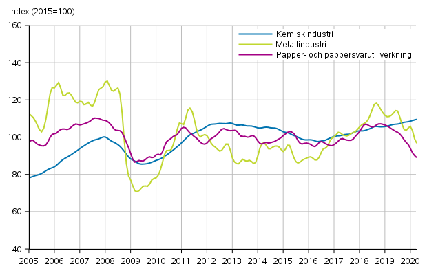 Figurbilaga 1. Industrins orderingång, trendserier efter näringsgren (TOL2008)