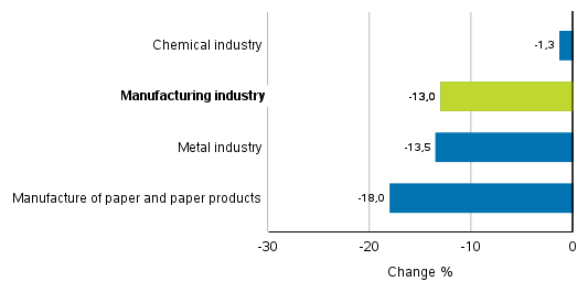 Change in new orders in manufacturing 4/2019– 4/2020