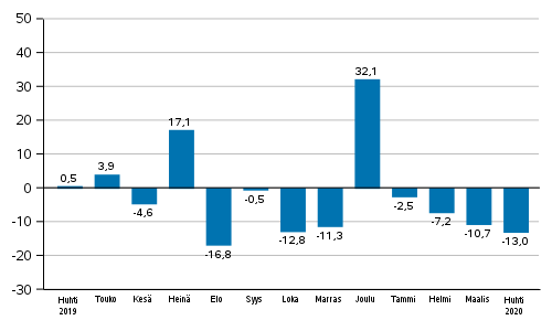 Teollisuuden uusien tilausten vuosimuutos (alkuperinen sarja), % (TOL2008)