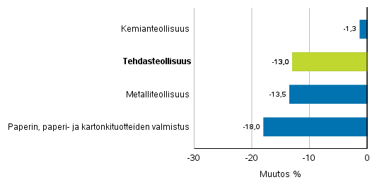 Teollisuuden uusien tilausten muutos toimialoittain 4/2019– 4/2020 (alkuperäinen sarja), (TOL2008)
