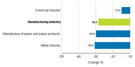 Change in new orders in manufacturing 5/2019– 5/2020