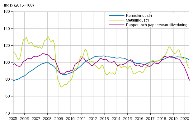 Figurbilaga 1. Industrins orderingång, trendserier efter näringsgren (TOL2008)