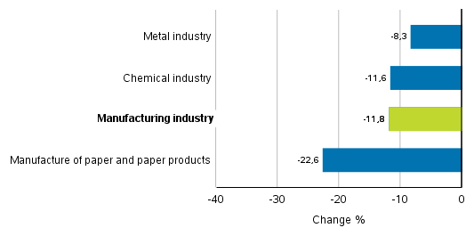 Change in new orders in manufacturing 6/2019– 6/2020