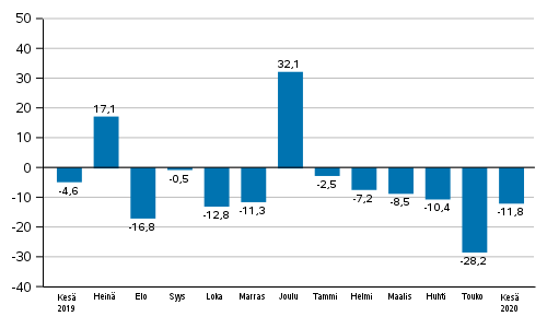 Teollisuuden uusien tilausten vuosimuutos (alkuperäinen sarja), % (TOL2008)