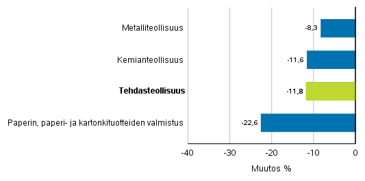 Teollisuuden uusien tilausten muutos toimialoittain 6/2019– 6/2020 (alkuperäinen sarja), (TOL2008)