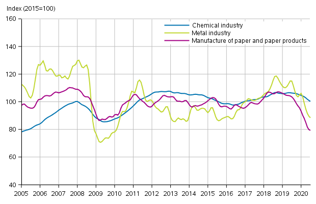 Appendix figure 1. New orders in manufacturing, trend series by industry (TOL2008)