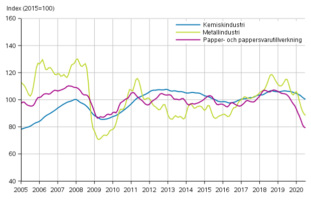 Figurbilaga 1. Industrins orderingng, trendserier efter nringsgren (TOL2008)