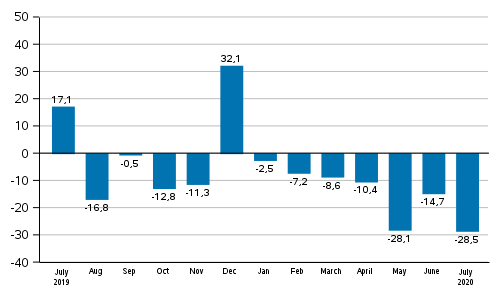 Annual change in new orders in manufacturing (original series), % (TOL2008)