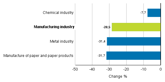 Change in new orders in manufacturing 7/2019– 7/2020