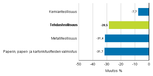 Teollisuuden uusien tilausten muutos toimialoittain 7/2019– 7/2020 (alkuperinen sarja), (TOL2008)