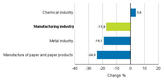 Change in new orders in manufacturing 8/2019– 8/2020