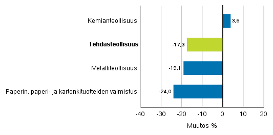 Teollisuuden uusien tilausten muutos toimialoittain 8/2019– 8/2020 (alkuperäinen sarja), (TOL2008)