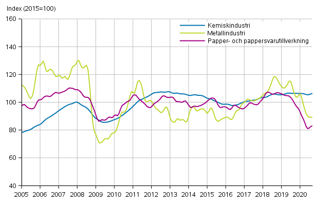 Figurbilaga 1. Industrins orderingång, trendserier efter näringsgren (TOL2008)