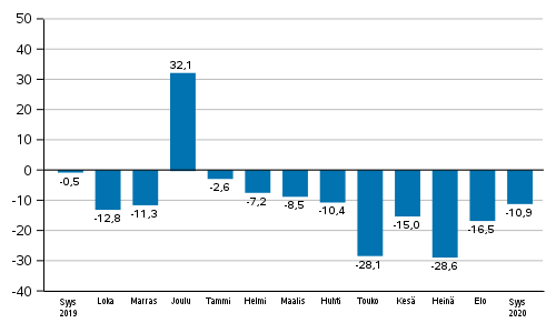 Teollisuuden uusien tilausten vuosimuutos (alkuperäinen sarja), % (TOL2008)